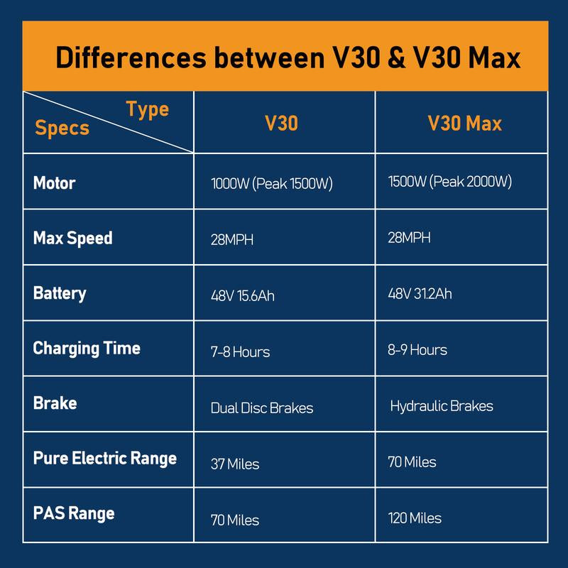 MOVCAN V30MAX/V30 Electric Bike for Adults 1500W/1000W Motor 20" Fat Tire Ebike, 32MPH/28MPH 120/70 Miles,48V 31.2/15.6 AH Dual Battery Hydraulic Disc Brake Electric Motorcycle Bike Full Suspension