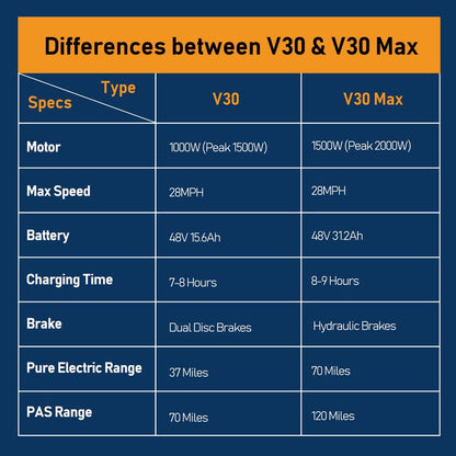 MOVCAN V30MAX/V30 Electric Bike for Adults 1500W/1000W Motor 20" Fat Tire Ebike, 32MPH/28MPH 120/70 Miles,48V 31.2/15.6 AH Dual Battery Hydraulic Disc Brake Electric Motorcycle Bike Full Suspension